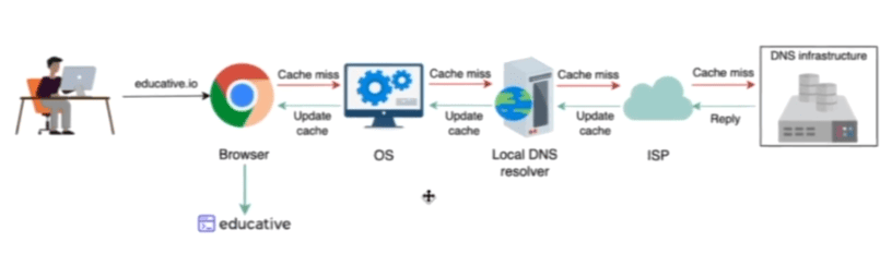 DNS Caching