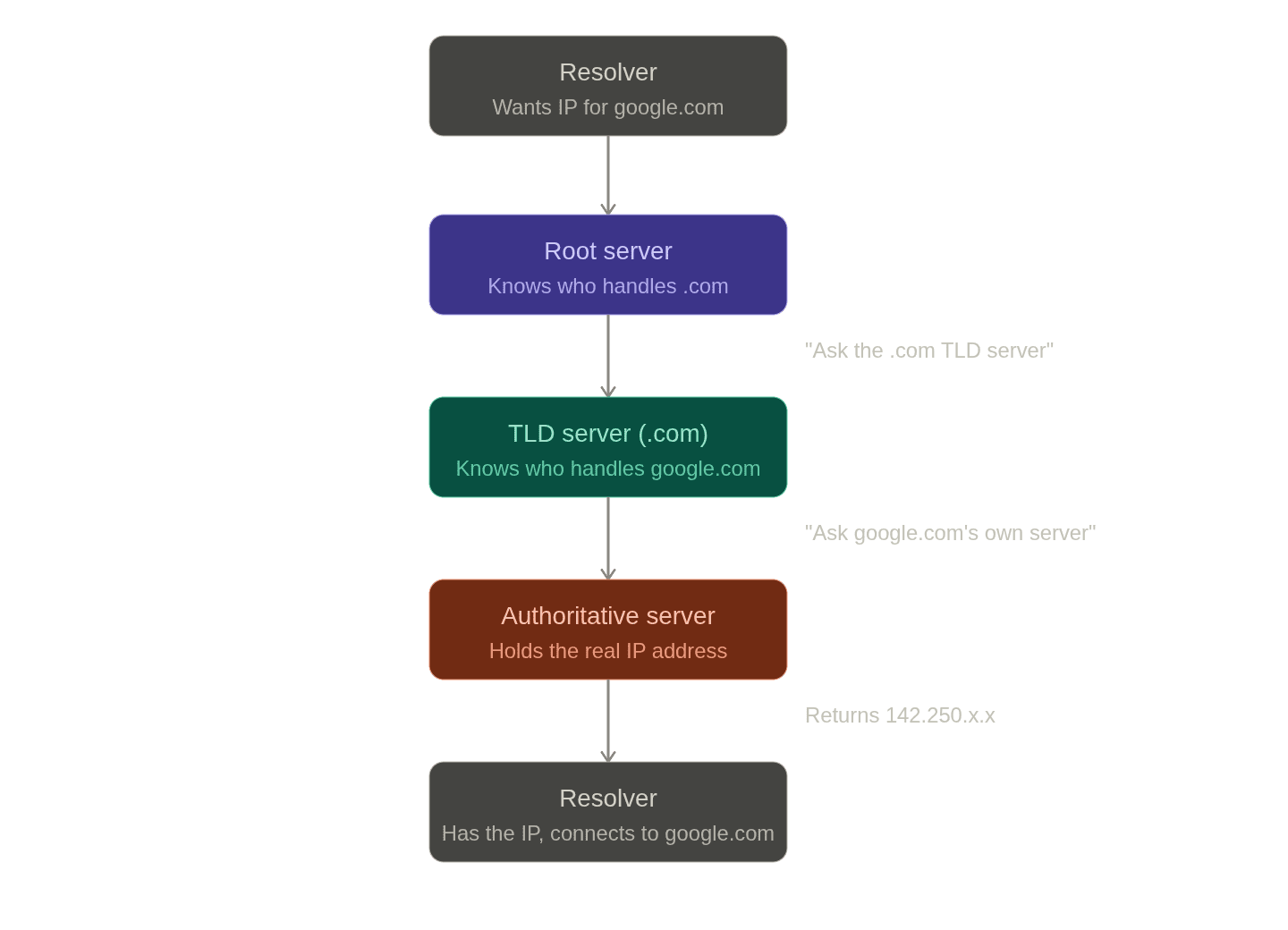 DNS Hierarchy