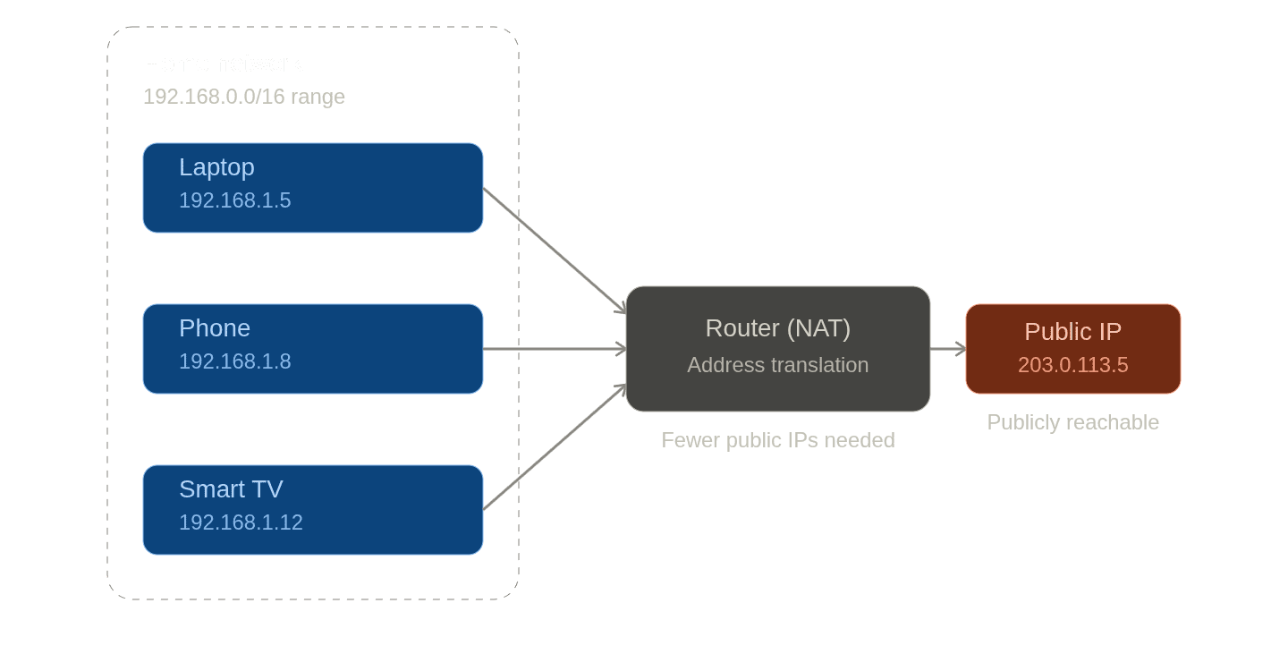 Private Network
